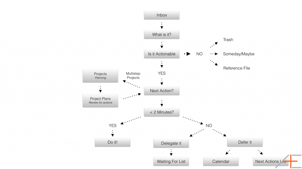 GTD flowchart