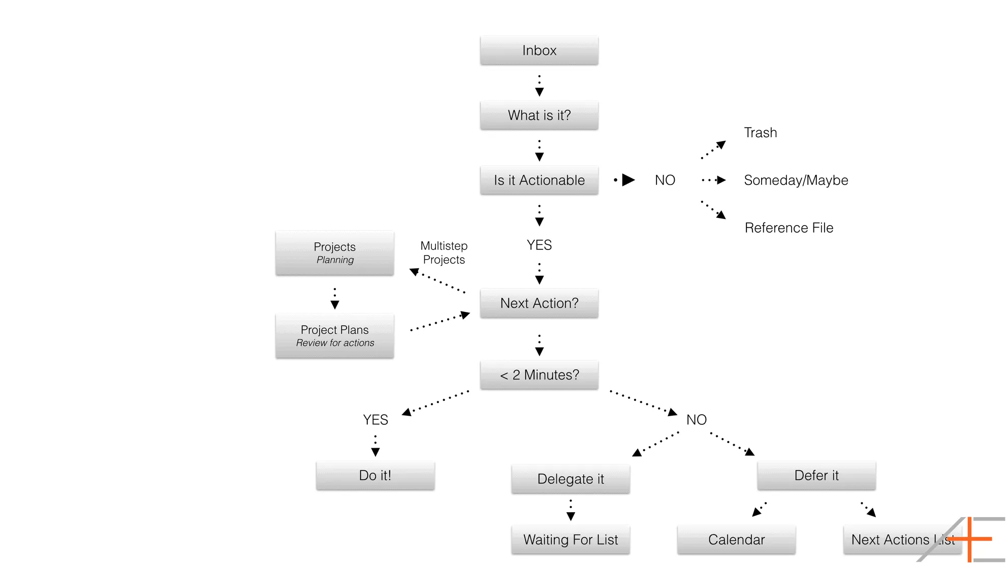 GTD-Flowchart1 GTD flowchart