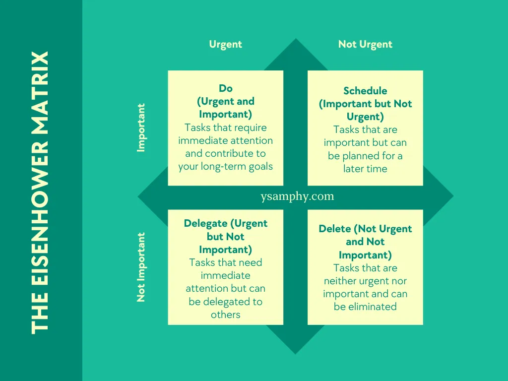 The Eisenhower Matrix 1